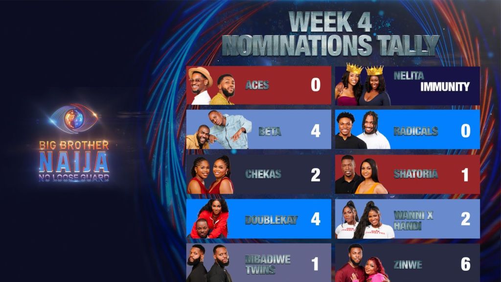 Weeks four nomination tally of the BBNaija season 9 show