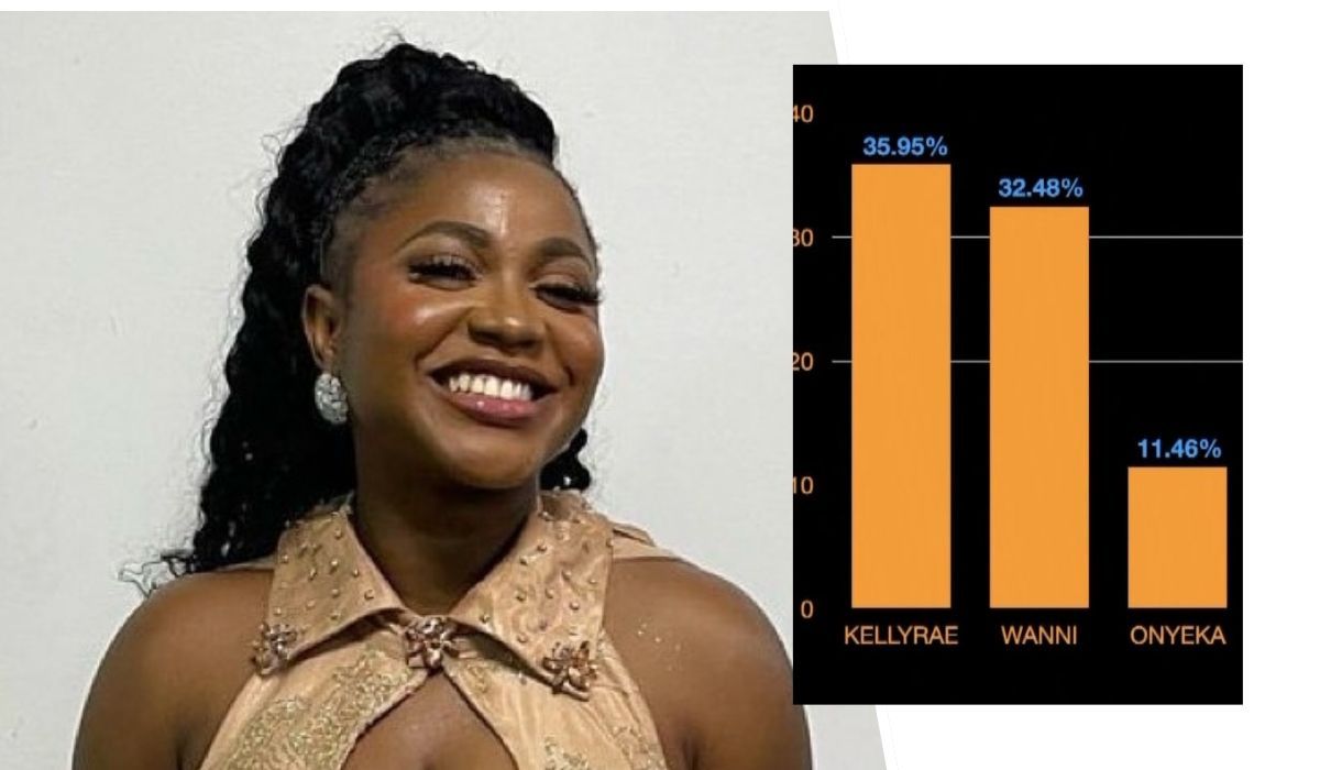 A smiling BBNaija star Wanni stands beside a bar chart displaying the voting results for BBNaija Season 9 winners. KellyRae leads with 35.95%, followed by Wanni at 32.48%, and Onyeka at 11.46%.