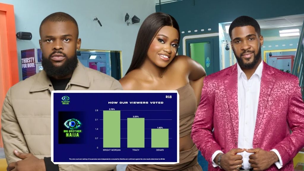 BBNaija Season 10 housemates Denari, Tracy, and Bright Morgan pose inside the house, with an inset chart showing the viewer voting results. The chart highlights Bright Morgan at 2.78%, Tracy at 2.93%, and Denari at 1.42%.