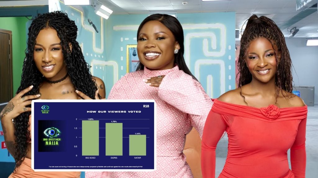 BBNaija Season 10 housemates Ivatar, Doris, and Big Soso stand together, smiling in bright outfits. Inset is a voting results chart showing the bottom three percentages, with Big Soso leading slightly above Doris and Ivatar.